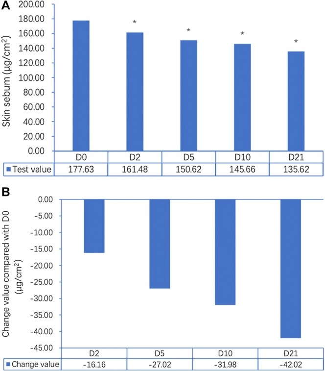 水楊酸凝膠使用 21 天皮脂量變化圖表，從基線 177.63 逐步下降至 135.62 微克每平方公分