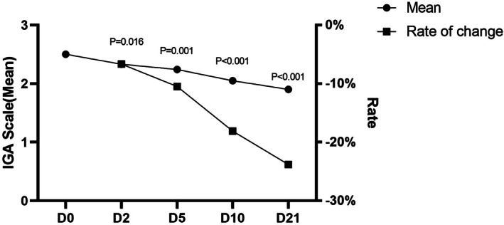 水楊酸凝膠 21 天每日使用後痤瘡嚴重度 IGA 評分變化圖