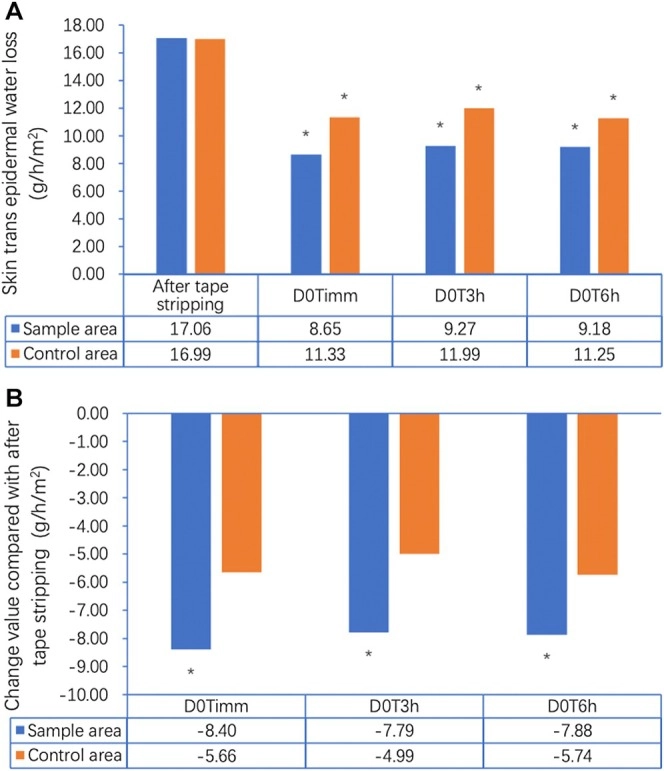 水楊酸凝膠使用 21 天後經皮水分散失（TEWL）變化圖，顯示皮膚屏障功能改善