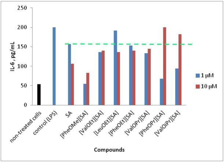 水楊酸處理後 HaCaT 角質細胞的 IL-6 細胞激素分泌量顯著降低的實驗數據