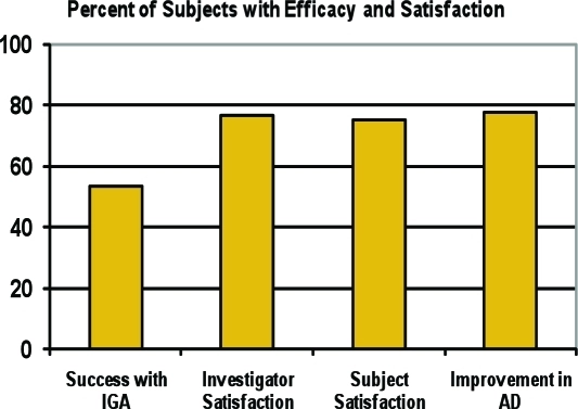 神經醯胺脂質乳霜在異位性皮膚炎患者的臨床療效長條圖