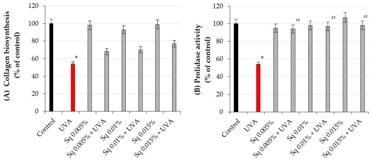 角鯊烷保護 UVA 誘導膠原蛋白合成抑制的實驗數據圖