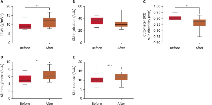 PM2.5 曝露 48 小時後皮膚屏障參數變化：TEWL 上升、彈性下降、粗糙度和泛紅增加