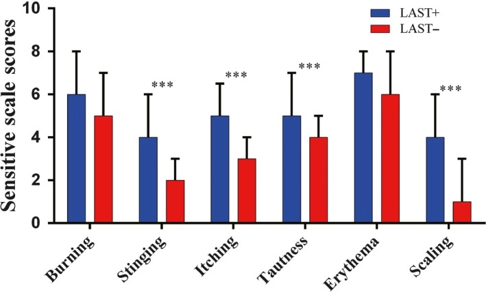 乳酸刺痛測試陽性與陰性組在六項敏感症狀的分數比較
