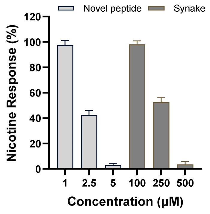 Figure 3：Medipep 與 Syn-Ake 對 nAChR 的菸鹼反應抑制比較