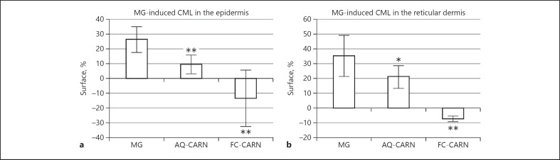 Carnosine 面霜對甲基乙二醛誘導的 CML 糖化終產物在表皮與真皮層的抑制效果柱狀圖