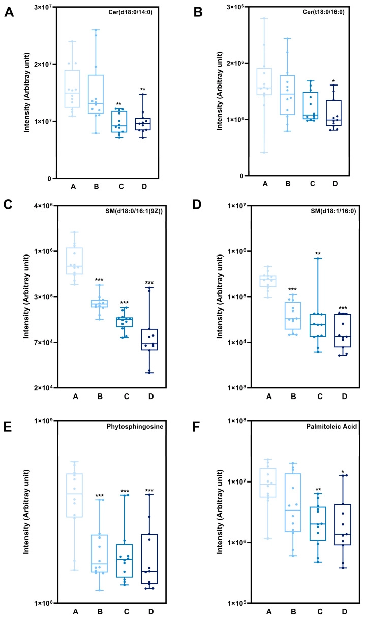 油性敏感肌角質層中神經醯胺、鞘磷脂、神經鞘胺醇與棕櫚油酸的濃度變化圖