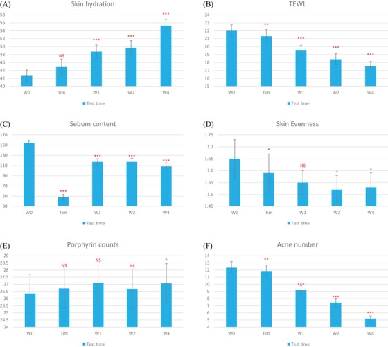 泥膜臨床研究圖表：IGA 評分、皮膚含水量、TEWL、皮脂量、皮膚均勻度和痤瘡數量在 4 週內的變化