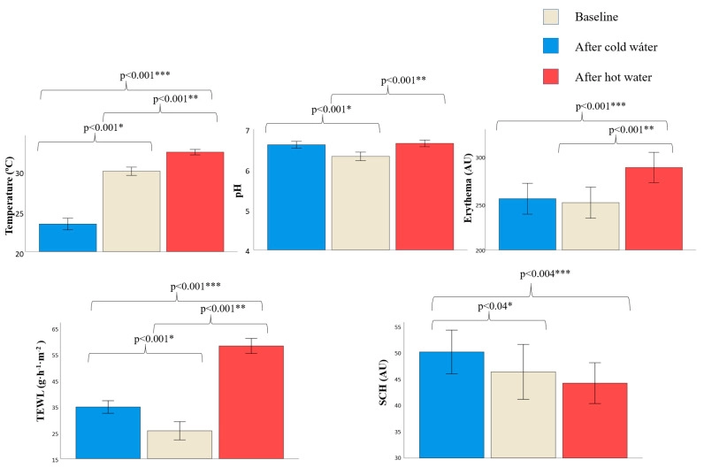 熱水與冷水對皮膚屏障參數（TEWL、pH、紅斑值）的影響比較圖