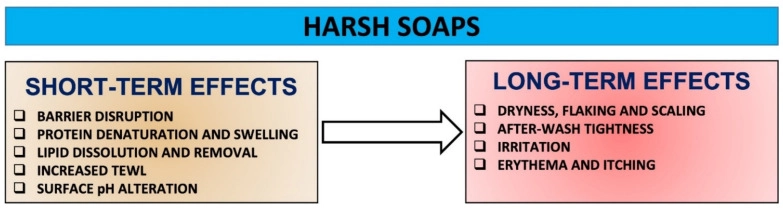 皂基清潔產品對皮膚造成的累積性損傷示意圖，從乾燥、刺激到屏障崩壞的過程