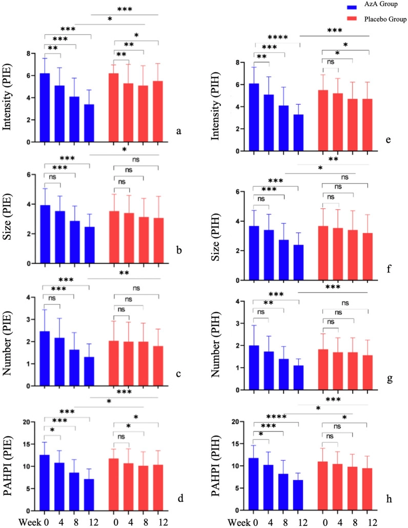 15% 壬二酸凝膠對痘後紅印和黑印的改善數據折線圖