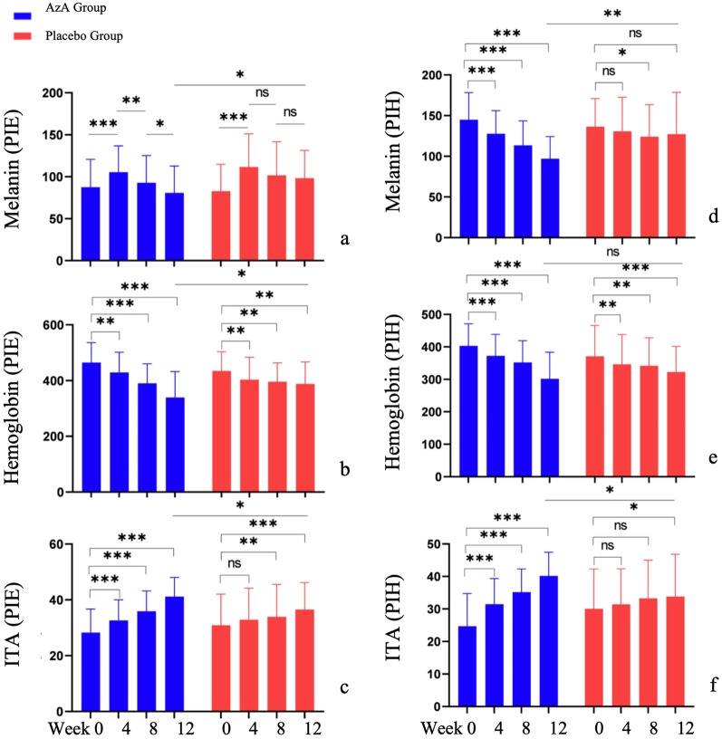 壬二酸治療 12 週後 PIE 血紅素和 PIH 黑色素指數變化的折線圖