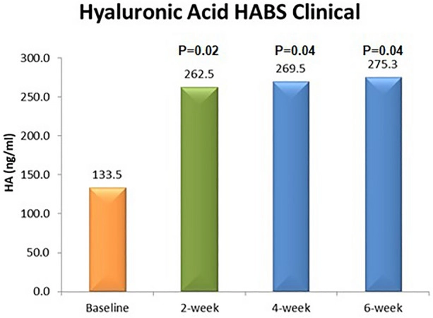 玻尿酸精華使用 6 週後皮膚表面玻尿酸濃度變化圖表