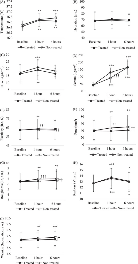 冬季室內環境對皮膚含水量、TEWL、皮脂等參數的影響對照圖